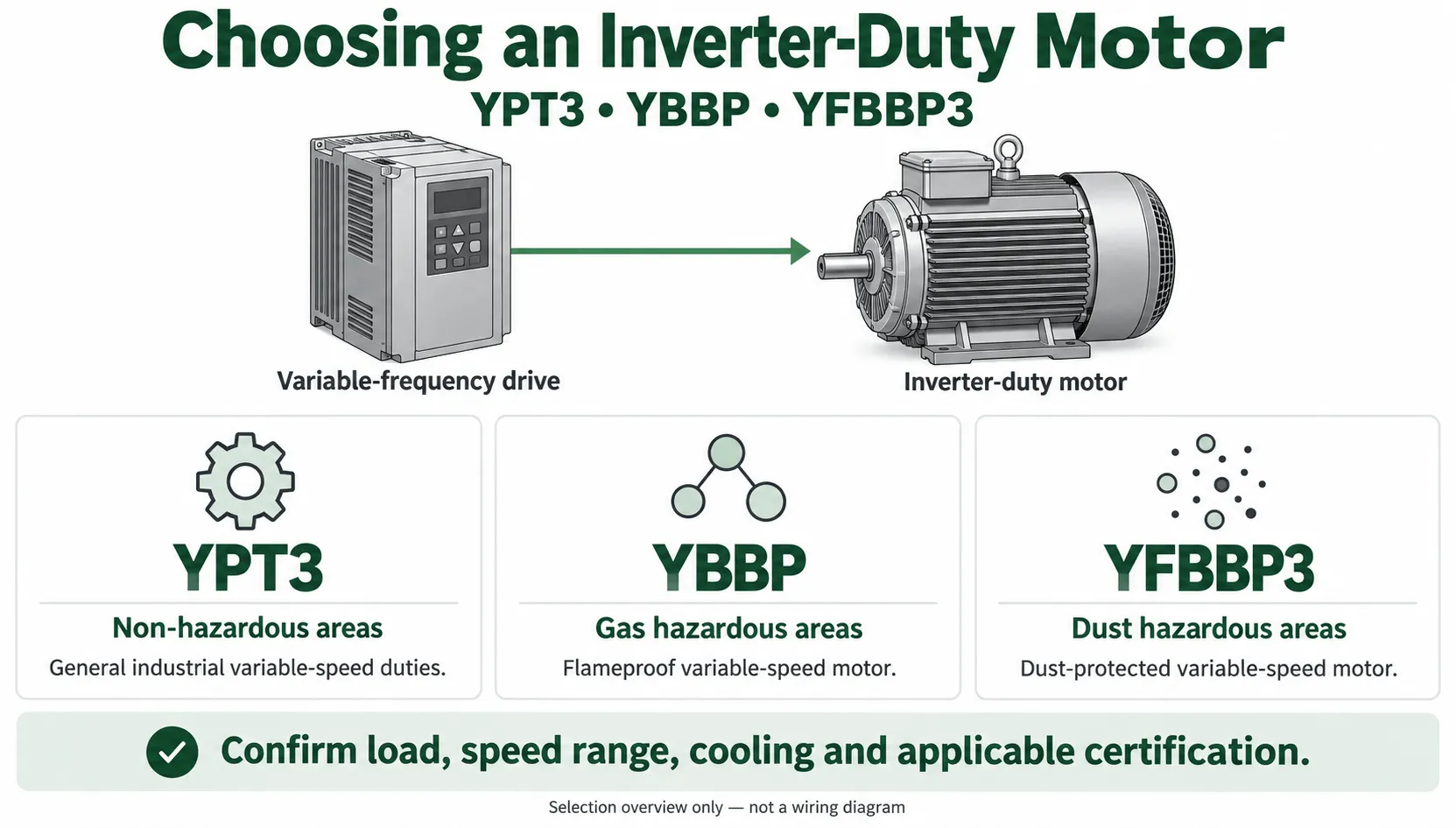 Selection overview comparing YPT3, YBBP and YFBBP3 inverter-duty motors for non-hazardous, gas hazardous and dust hazardous areas Selection overview comparing YPT3, YBBP and YFBBP3 inverter-duty motors for non-hazardous, gas hazardous and dust hazardous areas