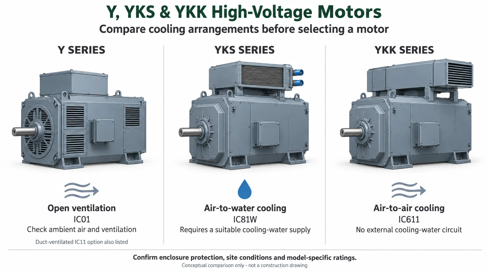Y, YKS and YKK High-Voltage Motors: How to Compare the Options